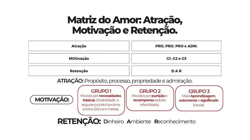 Ferramenta: Como Atrair, Motivar e Reter — Matriz do Amor